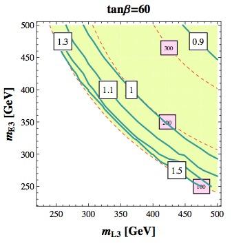 Stau Loop σ γγ = σ hsm Γ γγ Γ b b+ P i=b b SM Γ i Stau leptons: light staus, with large mixing, can induce a relevant enhancement of the branching ratio of the di-photon decay, without affecting