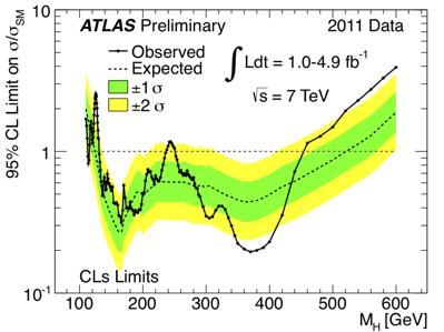 up to ~ 600 GeV completely excluded, if combined with precision EW measurements (such