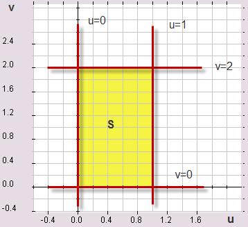 46 CHAPTE 4. MULTIPLE INTEGALS Figure 4.: egion bounded by u, u, v and v. Hence S {u, v) : u, v }. This region is shown in figure 4.. We are now ready to apply the change of variable formula.