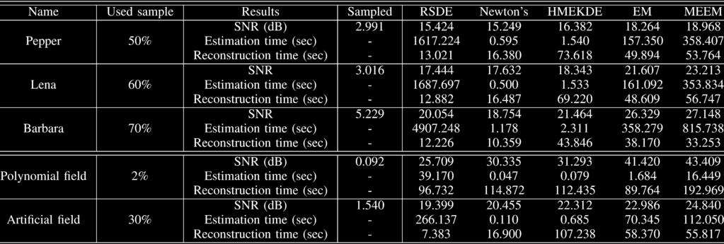 904 IEEE TRANSACTIONS ON IMAGE PROCESSING, VOL 17, NO 6, JUNE 2008 TABLE II SNR COMPARISON OF DENSITY ESTIMATION ALGORITHM FOR IMAGE RECONSTRUCTION AND SENSOR FIELD ESTIMATION VI DISCUSSION Fig 5