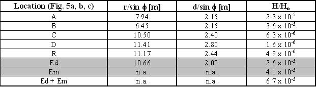 Results Table 1: Neutron path lengths r/ r/sinφ,, effective shield thickness d/ d/sinφ and neutron transmission factor H/H 0 evaluated using Moyer Model.