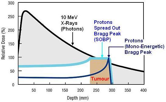 Principle of Proton Therapy Highly localised energy delivery of protons in the tumour surrounded by healthy tissue.