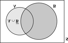 4: (Additive theorem on probability) If A and B are any two events P(A B) P(A) + P(B) P(A B) Proof: We have A B (A B ) B (See fig. 0.