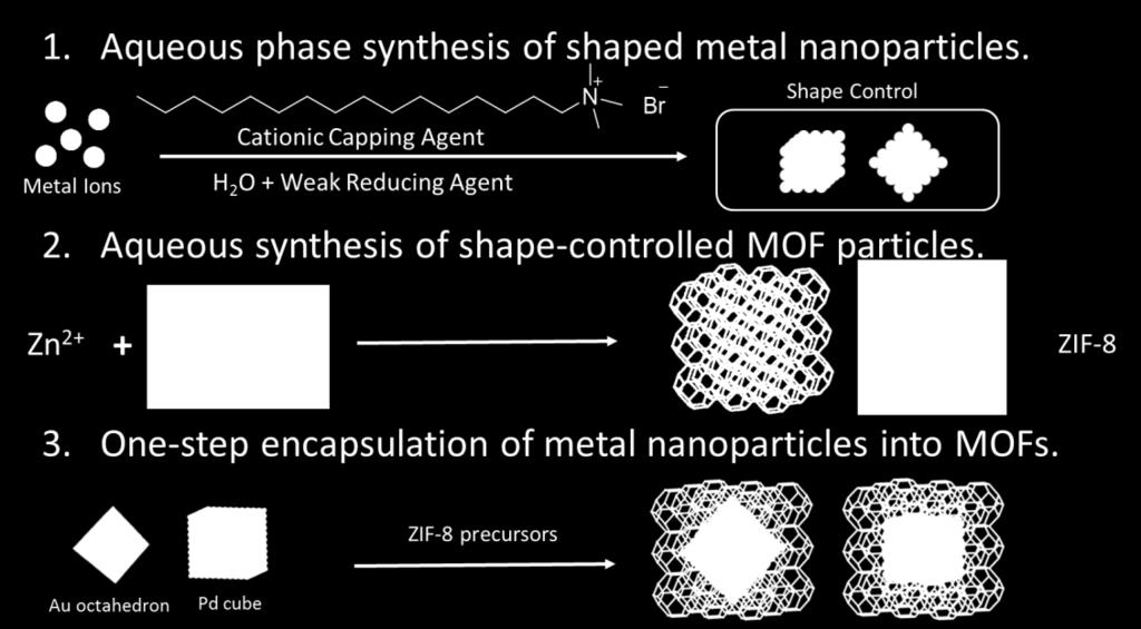 Figure 3. Overview of the synthesis of metal nanoparticles, cubic ZIF-8 particles, and Pd/Au@ZIF-8 core-shell nanoparticles. 2.