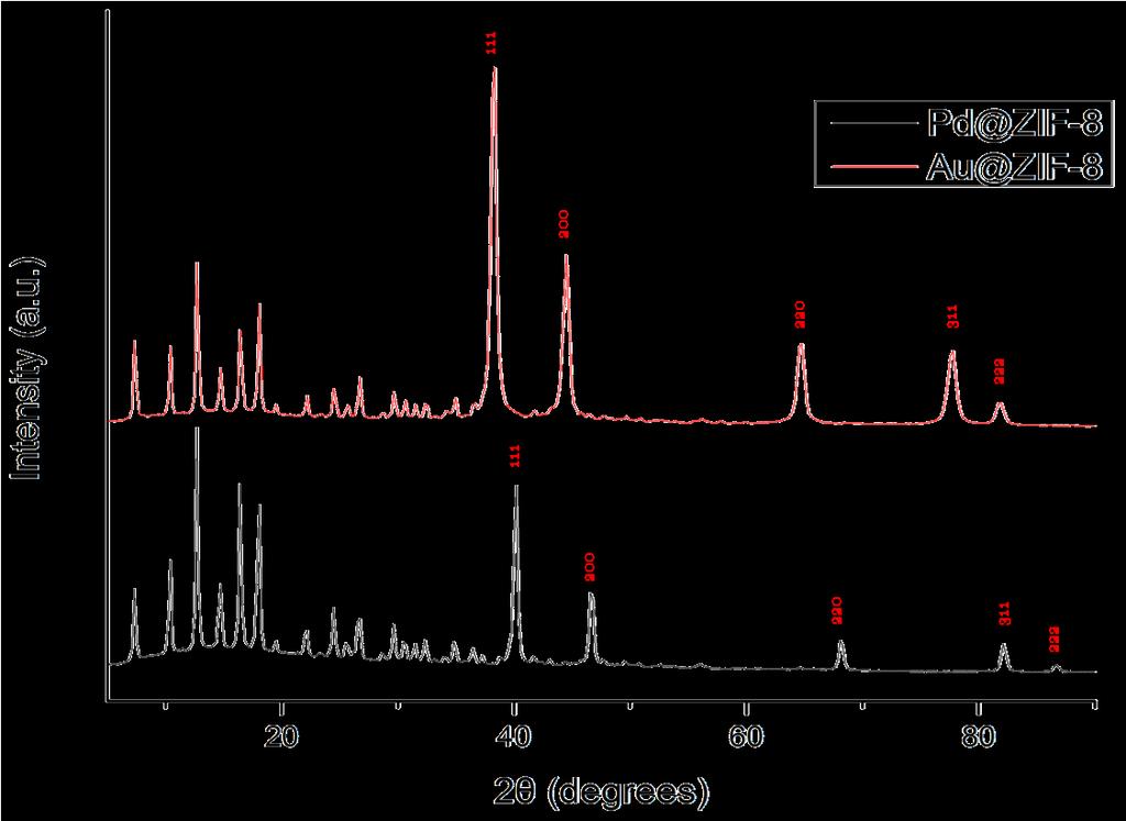 different MOF shell thickness. Figure 8. Powder XRD pattern of Au@ZIF-8 and Pd@ZIF-8.
