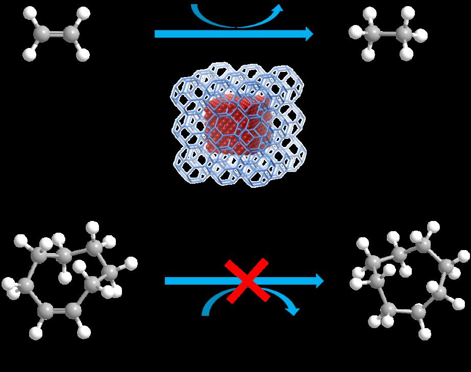 Figure 16. Illustration of size selective alkene hydrogenation reaction catalyzed by Pd@ZIF-8 core-shell nanoparticles.