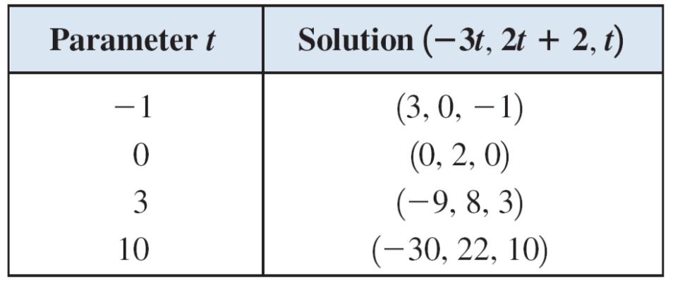 The Number of Solutions of a Linear System Here are some other solutions of the system obtained by substituting other values for the parameter t.