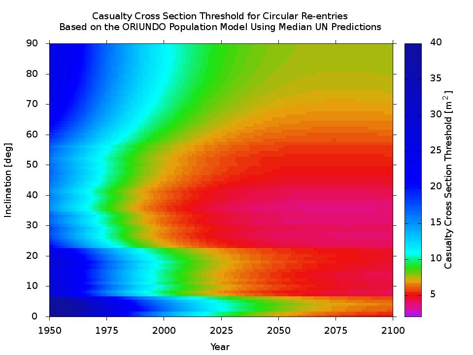 Figure C-9: Casualty cross-section threshold for a 10-4 casualty risk and uncontrolled re-entries from circular orbits, using median UN predictions for the population growth (Rev. 20
