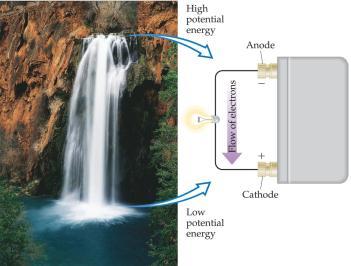 Voltaic Cells In the cell, then, electrons leave the anode and flow through the wire to the cathode.