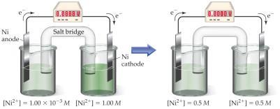 called a concentration cell EOS Concentration Cells Notice that the Nernst equation implies that a cell could be