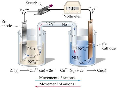 it is the negative electrode) electrons move from the anode to the cathode (where reduction takes place electrons are attracted to the positive electrode) Voltaic Cell e.g. CuNO 3(aq) with a Cu electrode (cathode) and ZnNO 3(aq) with a Zn electrode (anode) This voltaic cells consists of: An oxidation halfreaction: Zn(s) Zn 2+ (aq) + 2e (at the anode).
