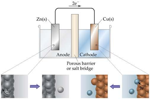 A Molecular View of the Electrode Process Rules of voltaic cells: At the anode electrons are products. Oxidation occurs at the anode.