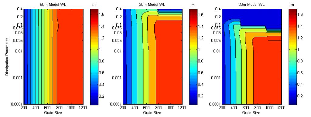 Figure 5-2: Model outputs of ripple wavelength according to grain size and dissipation parameters for 50 m, 30 m, and 20 m depths. Predicted ripple wavelengths range from 0 to about 1.