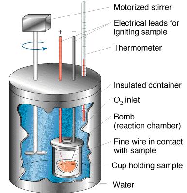 Bomb calorimeter Bomb Calorimeter constant volume http://itl.chem.ufl.edu/2045/lectures/lec_9.html Both instruments work on a similar principle.