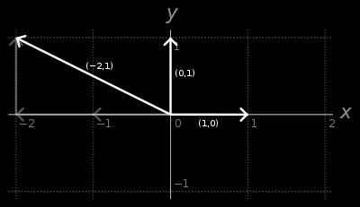 of linearly independent vectors whose linear combination gives the