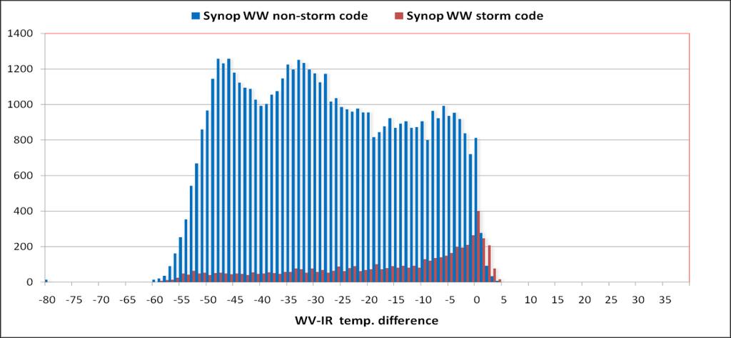 Fig. 8. Number of Synop storm/non-storm reports for each value of WV-IR temperature difference. Total = 32 031 POD = 0.64 FAR = 0.79 POFD = 0.10 Accuracy = 0.89 CSI = 0.19 Total = 34 219 POD = 0.