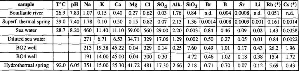 rable 1. Chemical composition of some springs, BO-2 and BO-4 fluids, local sea water and river water. zoncentrations are given in mmol/l or in pmol/l (*) (n.d.: not detected). Br (mmom) 11 1 0.