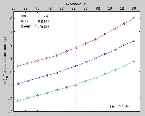 Figure 13. Optimum run duration T R as a function of efficiency η eff evaluated for HERAI* (April, 2000) for three different setup times T S : 1.0 hour (green, top), 0.