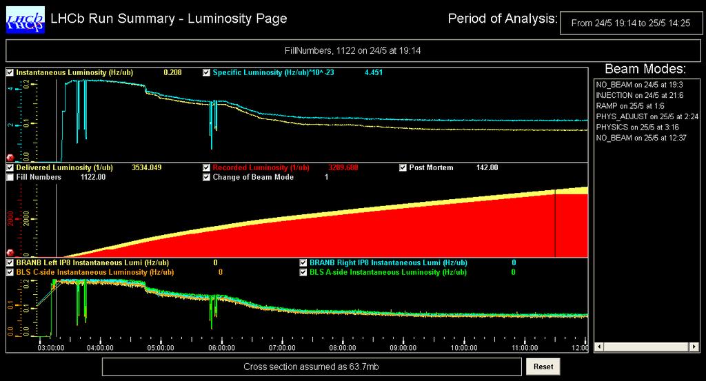 LHCb Operation Instantaneous Luminosity