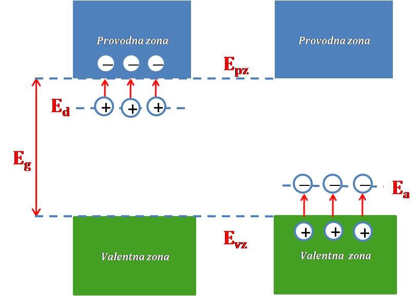 Ef Slika 4. Šematski prikaz donorskih i akceptorskih nivoa smeštenih u energetskom procepu primesnog poluprovodnika.