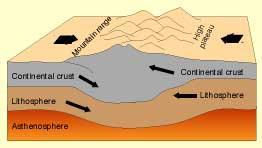 No volcanoes Constructive Plate Boundaries E.g.