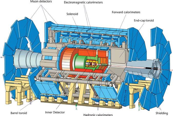 3 Detectors For measurements of the collisions at the LHC, several huge detectors have been built with different priorities.
