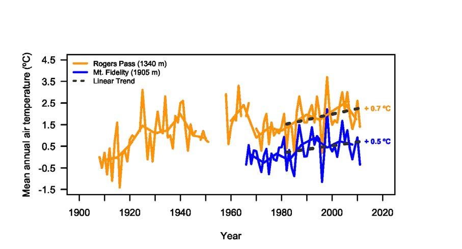 Figure 1: Mean annual air temperature for Mt. Fidelity (blue) and Rogers Pass (orange) between 1908 and 2011. Smoothed lines represent a five-year average.