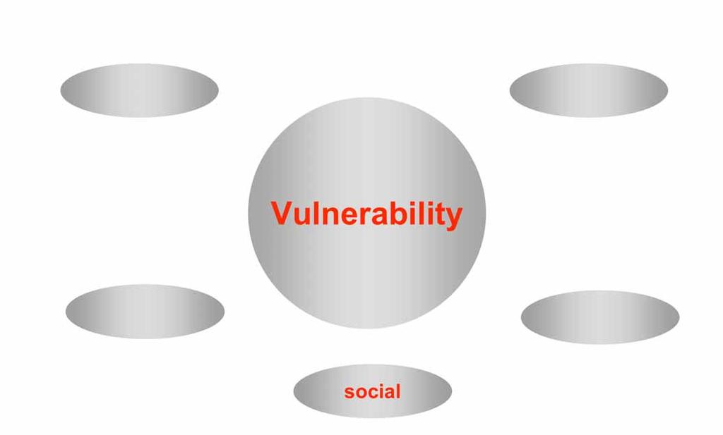 However, an INTEGRATED The VULNERABILITY Many Facettes AND RISK MODELLING of Vulnerability AND MONITORING PROGRAMME, in particular on a global scale, is