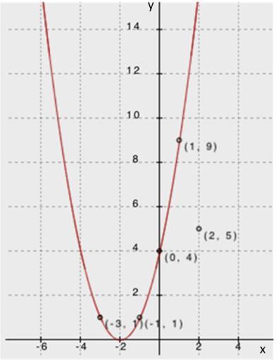 Demonstrate that the graph of the function we just found does, in fact, pass through all three points by showing the graph on the board or screen.