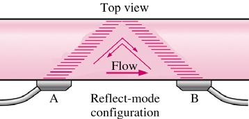 Since the cross-sectional area of the channel increases with height, the average fluid speed decreases with height, and the floating mass therefore hovers at a vertical location where the float