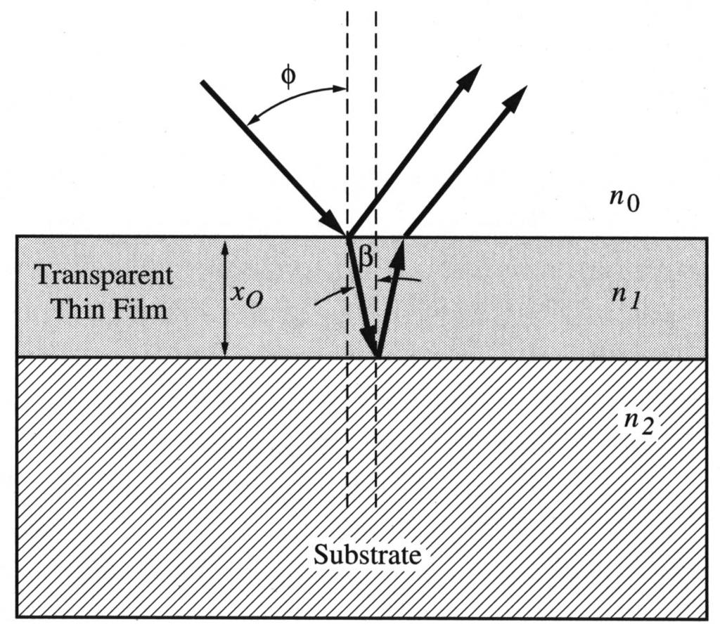 Interference in Thin Films 180 o phase change λ 0 n 0 sinφ= n 1 sinβ λ 1 = λ 0 /n 1 n 2 > n 1 > n 0 =1 λ 2nx cosβ 2x