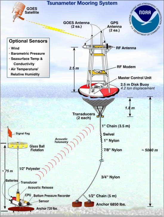 Geostationary Operational Environmental Satellite (GOES)