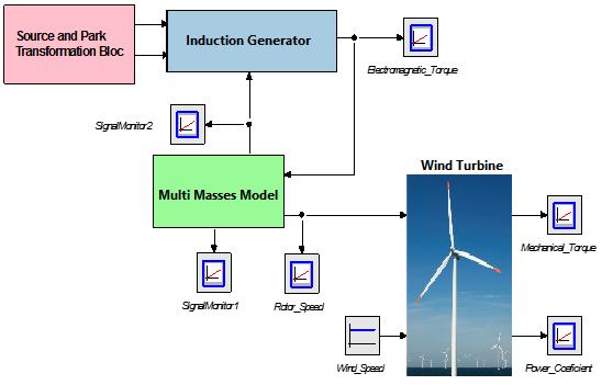 combined to obtain a complete model of the wind turbine. The all parts of system modelling in 2-sim software is showing in Fig.5. C p =.22 ( 6 λ.4β 5) e 2.5 λ (4) With: =.35 λ λ+.