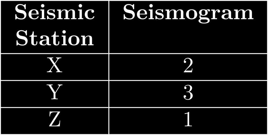 68. The diagram below represents the seismograms of this earthquake recorded at seismic stations X, Y, and Z. Which table best matches each seismic station with its likely seismogram? A) B) C) D) 69.