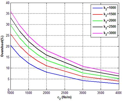 Fig.5 Sprung-mass step response for k 2 = 2500 N/m. Fig.6 Sprung-mass step response for k 2 = 3000 N/m.