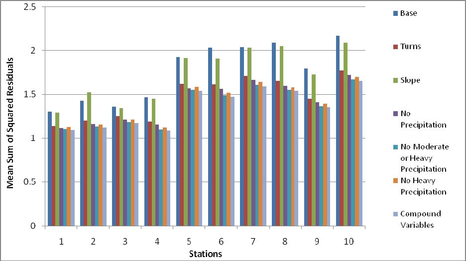 46 Figure 5.4. Aurora, Colorado results graph. increase in accuracy with the addition of this variable is far less than the other two study areas. 5.4.2 Elgin Slope Adjustment Results The second variable tested was the slope adjustment.