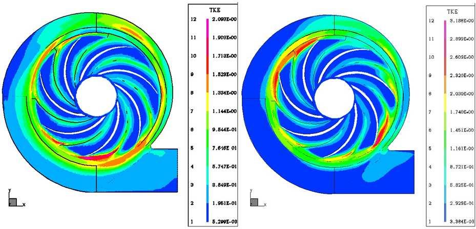 74 Tarek A. Meakhail et al.: Steady and Unsteady Flow Inside a Centrifugal Pump for Two Different Impellers Pump (A)low flow rate (0.24Kg/s) Pump (A) zero flow rate Fig 8.