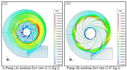 static pressure, The figure also shows that the pressure distribution at different flow rate for pump (A) is more uniform in the volute part than pump (B) and the area of high pressure region in the