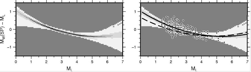Figure : Left: plot of possible polynomial fits found during the bootstrap process for the dataset of Edwards.