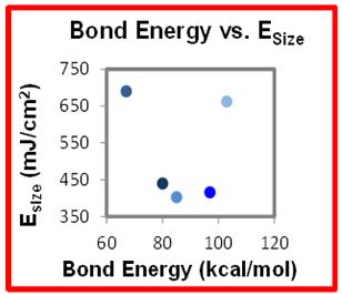 Effect of Counter-Ion Structure on E Size Bond