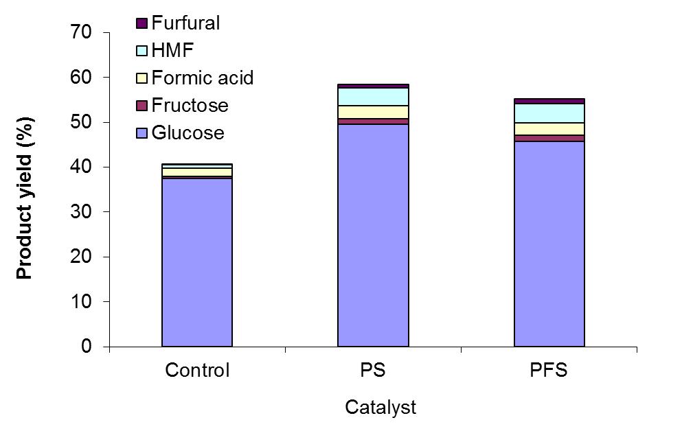 Figure 2-6 Glucose yield and decomposition products of the hydrolysis of 1% wt. cellobiose with 0.