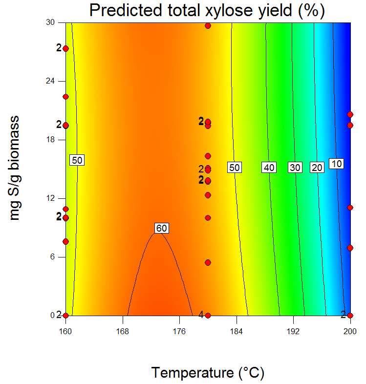 Figure 5-5 Contour graph of the model for total xylose yield as a function of pretreatment temperature and catalyst loading Various works have discussed the use of supported acids to produce