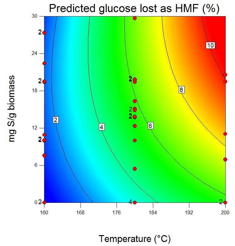 Figure 5-6 Contour graph of the model for the percentage of glucose lost as HMF as a function of pretreatment temperature and catalyst loading The amount of xylose lost as furfural is shown in Figure