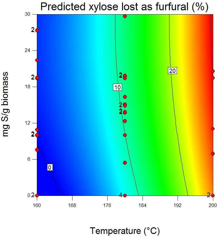 Figure 5-7 Contour graph of the model for the percentage of xylose lost as furfural as a function of pretreatment temperature and catalyst loading Pretreatment of corn stover with PS nanoparticles