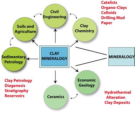 Clays and Clay Minerals Fields of interest for clays Various definitions Acients: Earths in the earth-air-fire-water