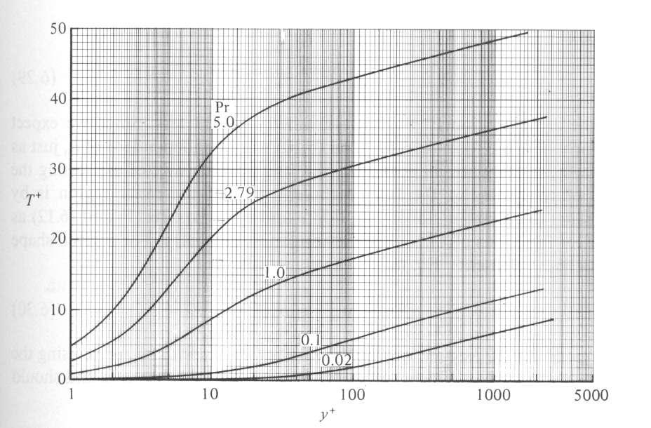 Typcal shear flows: Mean flow 1 u ln( y ) B κ Comparson of Spaldng s nner-law epresson wth the ppe-flow data of Indgren (1965) CFD Lab.