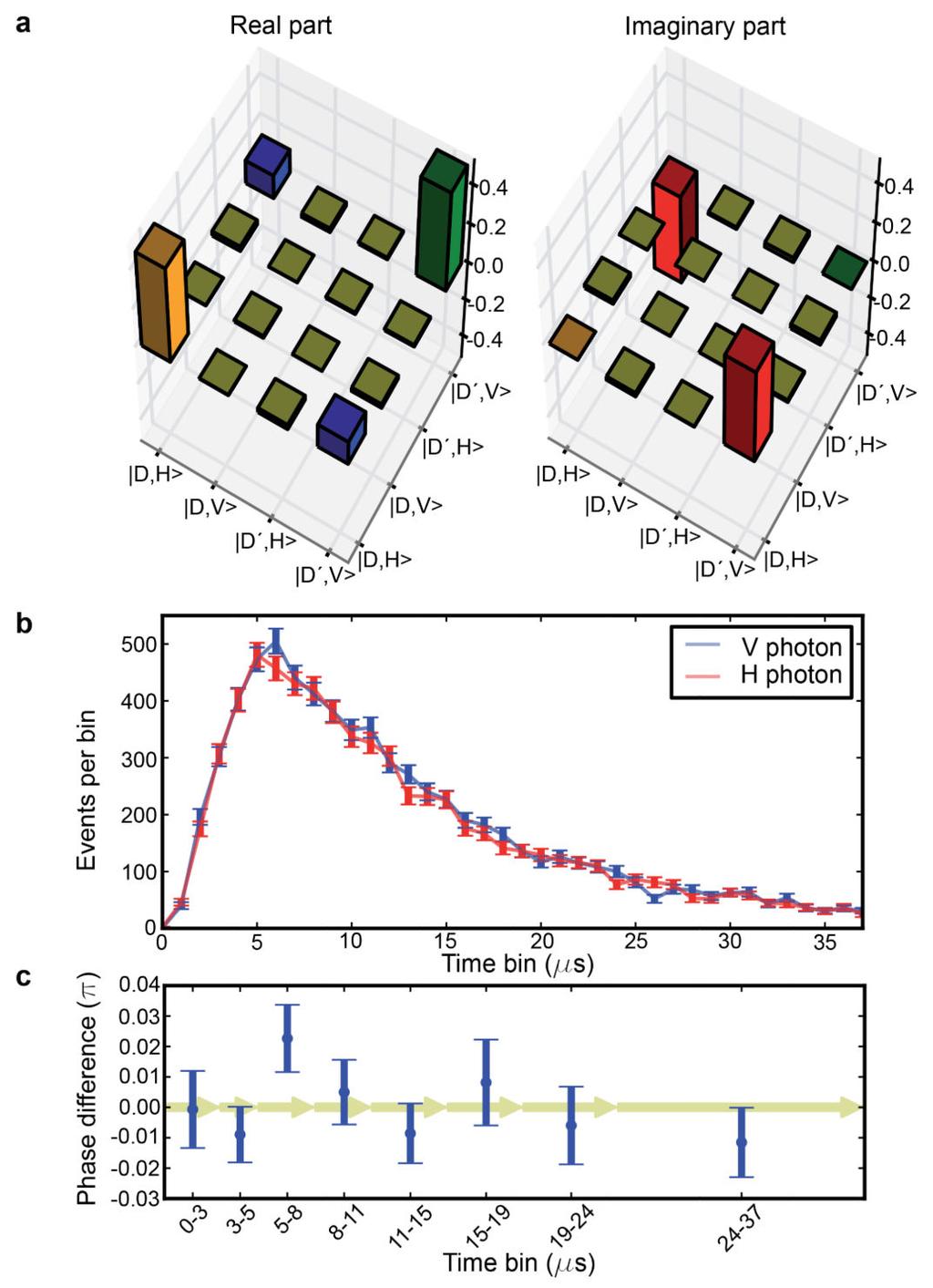 Stute et al. Page 9 Figure 2. Quantum state tomography of the joint ion-photon state, containing ~ 40, 000 events a, Real and imaginary parts of all density matrix elements for Raman phase φ = 0.