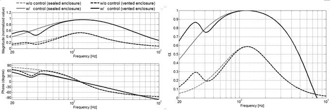 INTER-NOISE 016 (a) (b) Figure 4 Simulation reult of the pecific acoutic admittance (left) and ound aborption coefficient (right) for the EA coupled with the vented encloure 3. EXPERIMENTAL RESULTS 3.