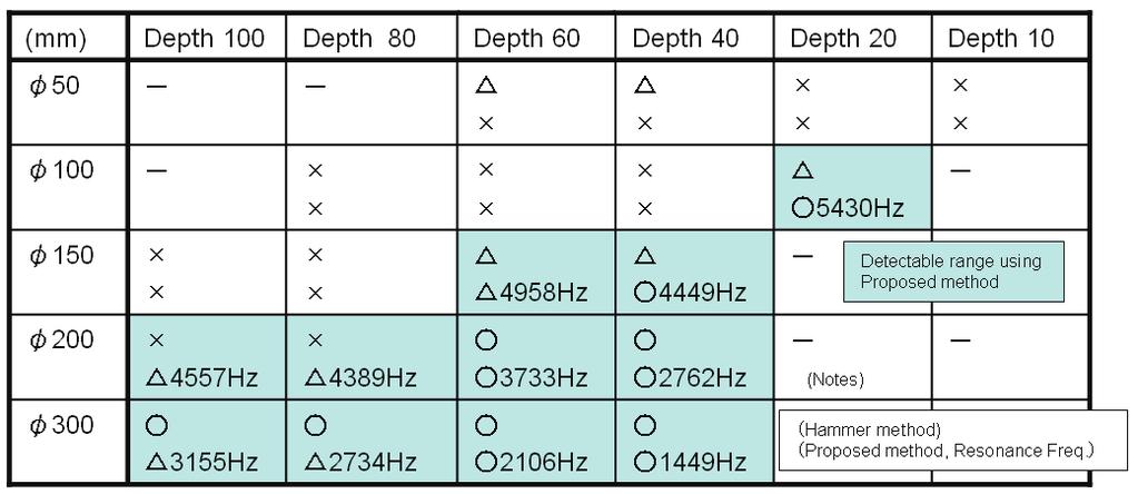 3.3 Experimental results The experimental result using a circular defect model is shown in Table 1. The upper row show the detection result of the hammer method using a rock test hammer (883g).