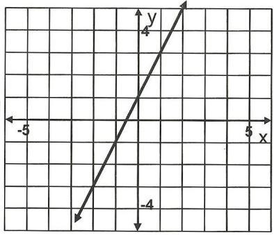 22. What is the equation of the line shown in the graph? 23. Simplify: a. 225 b. 99 c. 75 d. 126 e. 62 24. The measure of one angle of a parallelogram is 115.